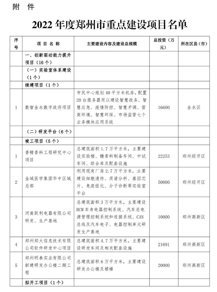 郑州市发改委新项目启动，助力城市高质量发展新篇章