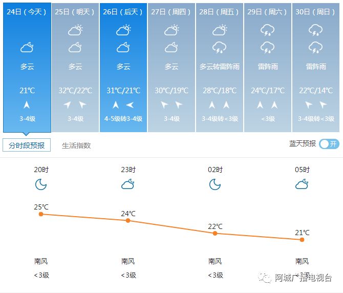 渔涝镇天气预报更新通知