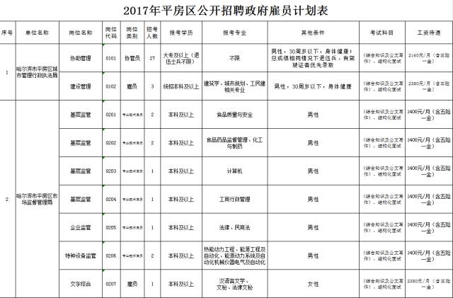 平房区统计局最新招聘启事